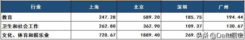 北上广深四大一线并称，但从数据上看差距巨大，北上远超广深