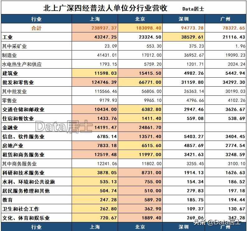 北上广深四大一线并称，但从数据上看差距巨大，北上远超广深