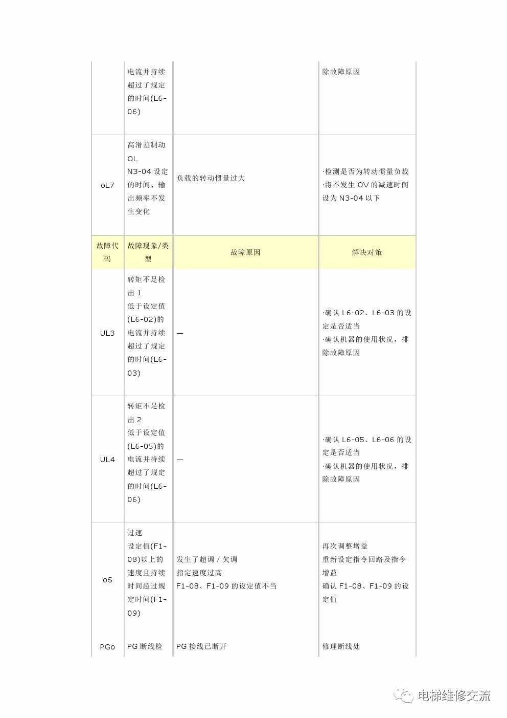 安川变频器故障代码