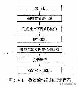 钻孔灌注桩施工过程中的控制要点，质量问题处理措施