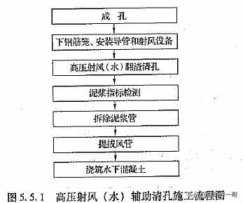 钻孔灌注桩施工过程中的控制要点，质量问题处理措施