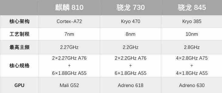 麒麟810性能实测：对比骁龙845&骁龙730，谁更强？