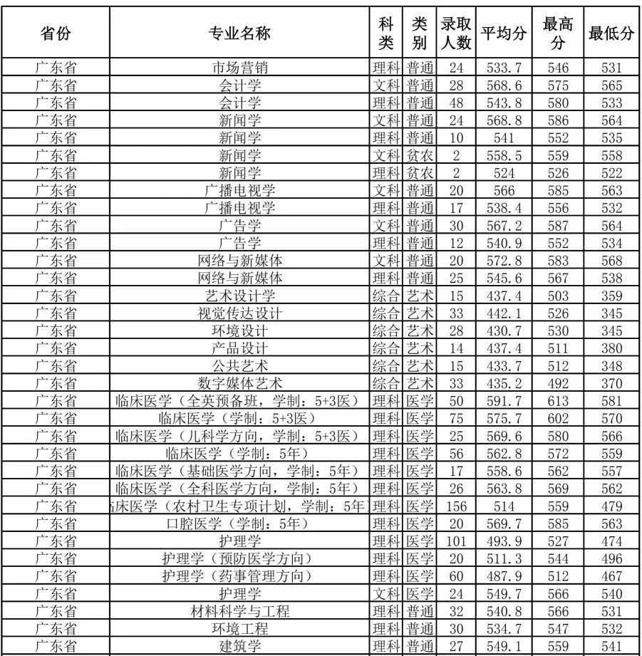 广东这所大学，名气比实力大