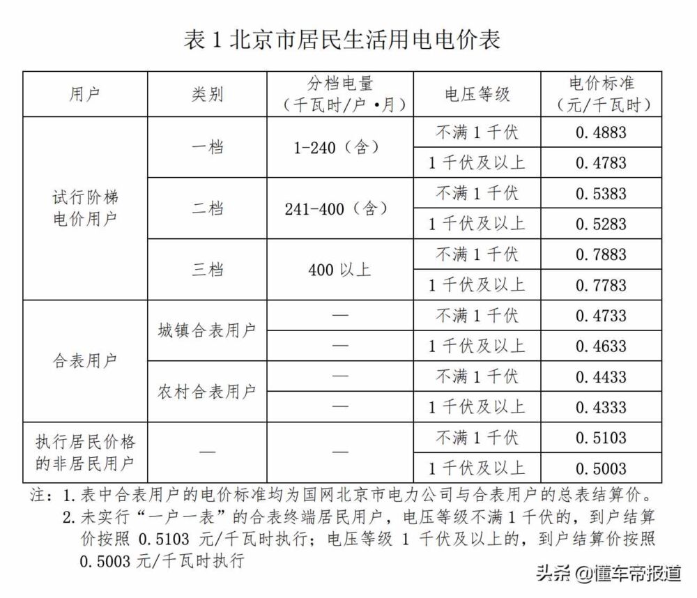 资讯 | 北京将执行新电价收费标准，1月1日起充电更便宜