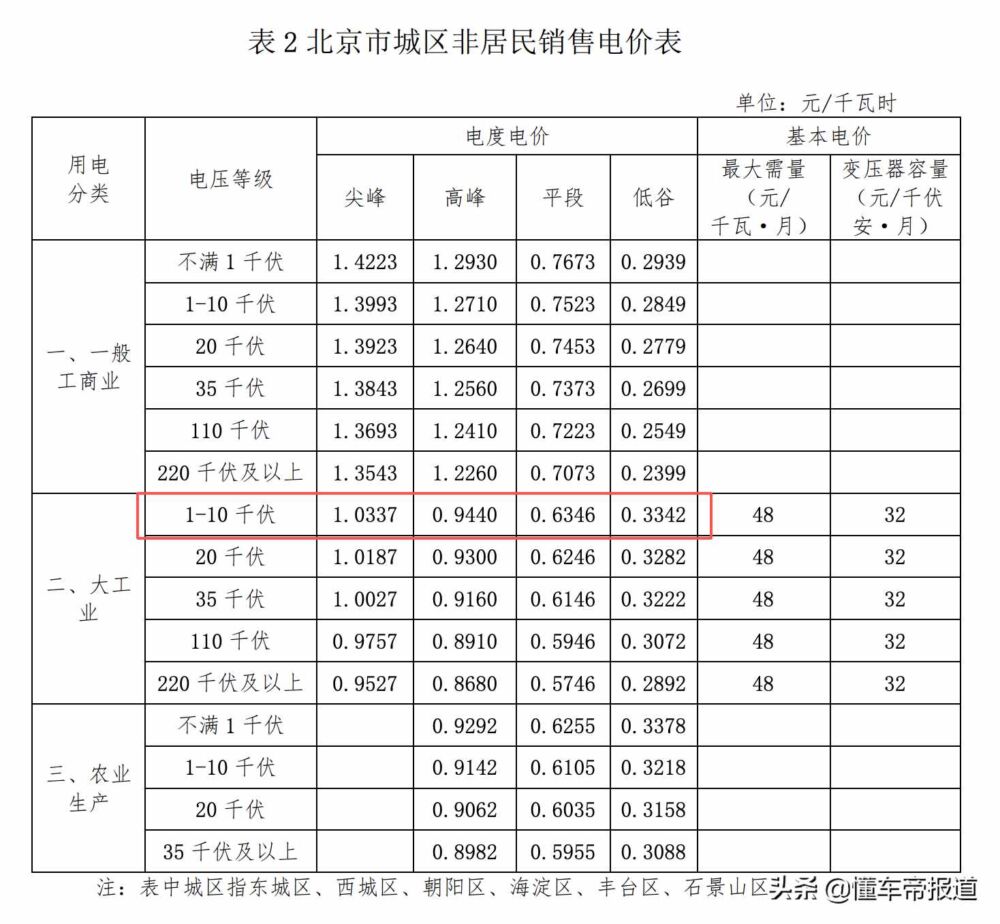 资讯 | 北京将执行新电价收费标准，1月1日起充电更便宜