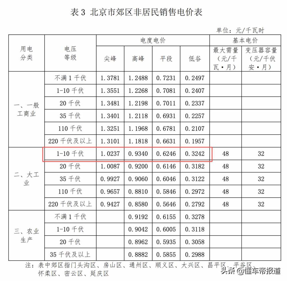 资讯 | 北京将执行新电价收费标准，1月1日起充电更便宜