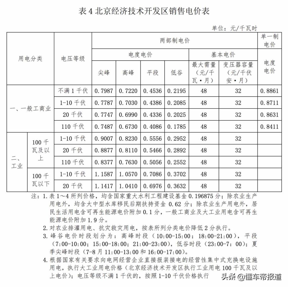 资讯 | 北京将执行新电价收费标准，1月1日起充电更便宜