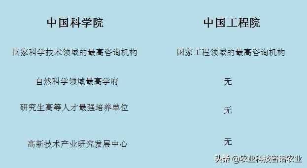 同为正部级、两家院士的单位，影响力：中国科学院>中国工程院？