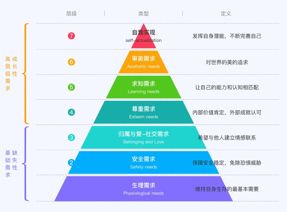 一文读懂“人本主义心理学中洞察人性”的马斯洛需求层级理论