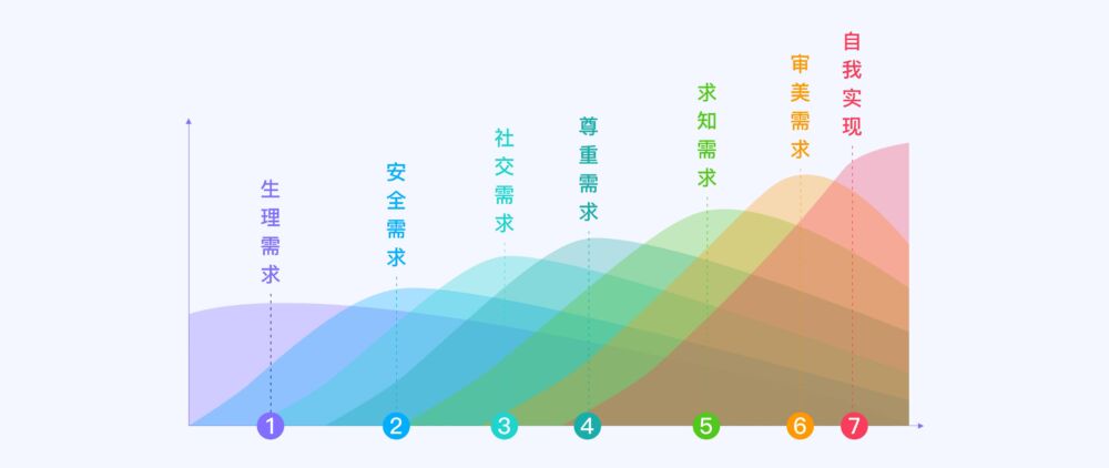 一文读懂“人本主义心理学中洞察人性”的马斯洛需求层级理论