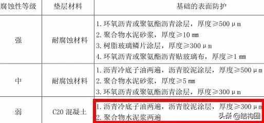 [规范相关]新《工业建筑防腐蚀设计标准》执行