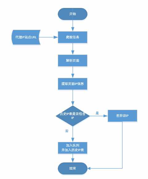 干货：简单的刷票系统（突破IP限制进行投票）