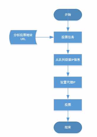 干货：简单的刷票系统（突破IP限制进行投票）