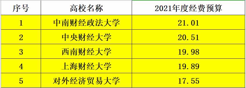 2021年度财经类高校经费预算简要分析