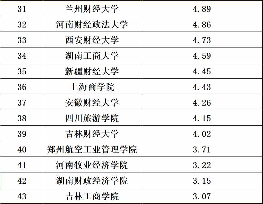 2021年度财经类高校经费预算简要分析