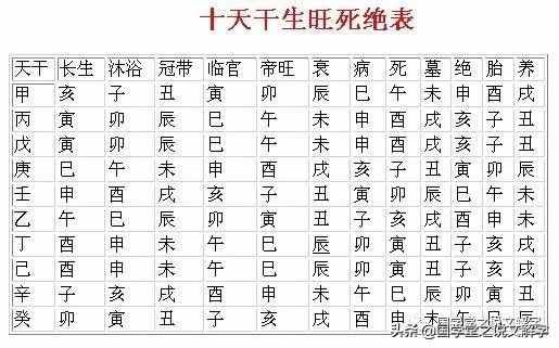 说文解字：“甲、乙、丙、丁、戊、己、庚、辛、壬、癸”