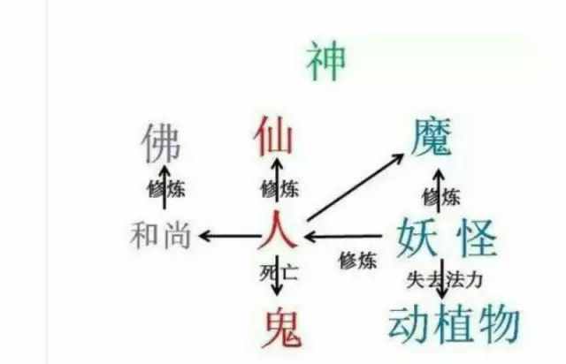 妖魔鬼怪神仙精灵分别指的是些什么？