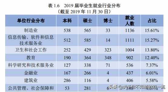 力压电子科大！超过重大！这所大学凭什么占据西南高校C位