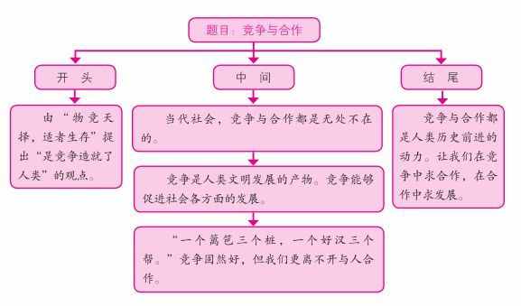 素材积累｜2018高考作文提分素材：竞争与合作