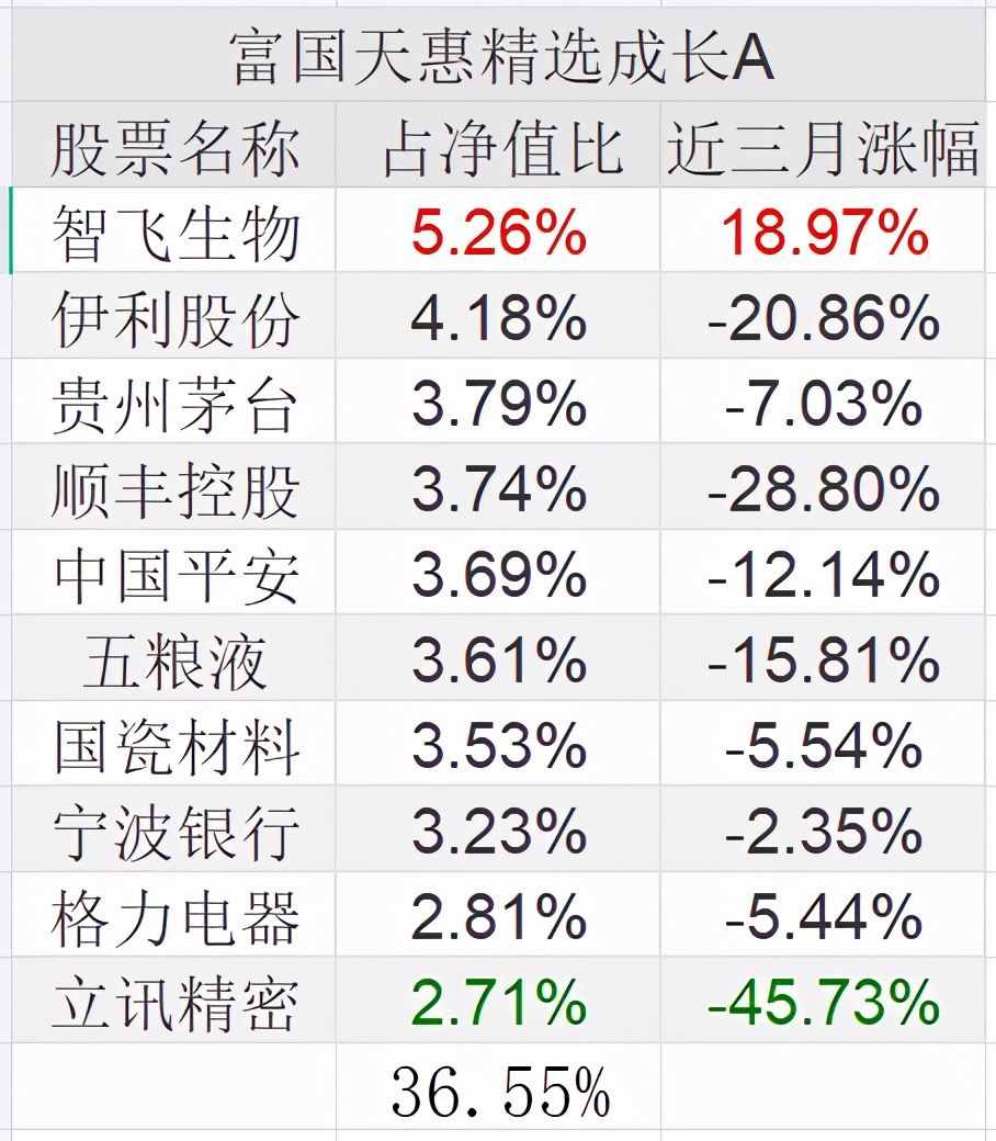 15年20倍的富国天惠成长分析来了-朱少醒