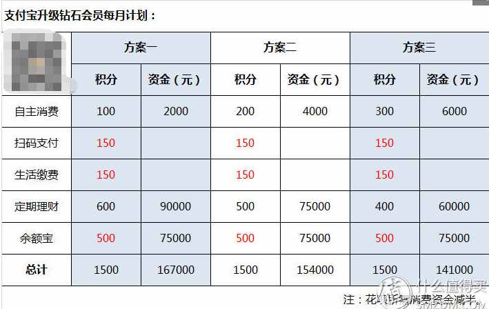 如何用最经济的办法，高效升级到支付宝钻石会员？