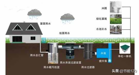 雨水收集净化系统有哪些