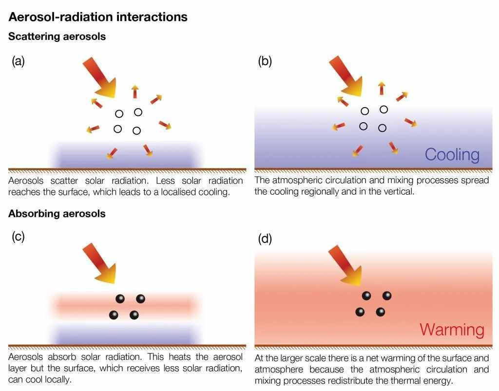 “小小气溶胶”还能影响全球气候变化？丨大气悟理