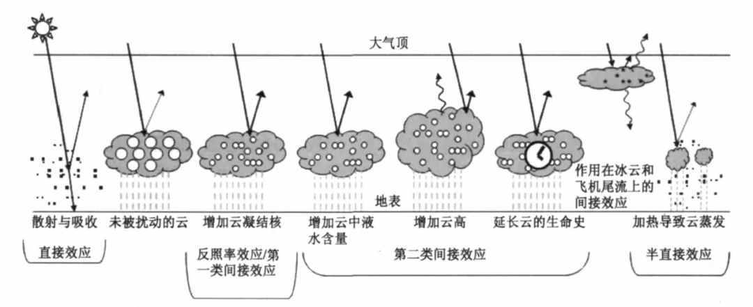 “小小气溶胶”还能影响全球气候变化？丨大气悟理