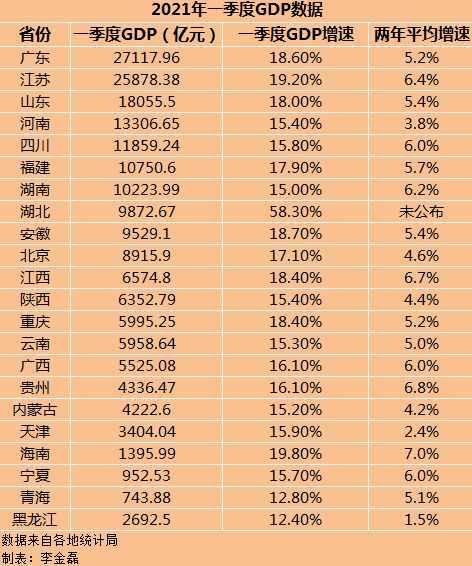 22省份一季度GDP：湖北增速第一，7省跑赢全国