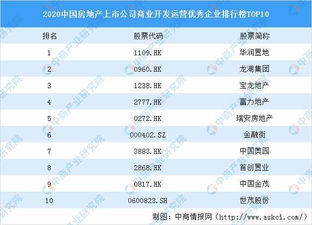 2020中国房地产上市公司商业开发运营优秀企业排行榜TOP10：华润置地第一