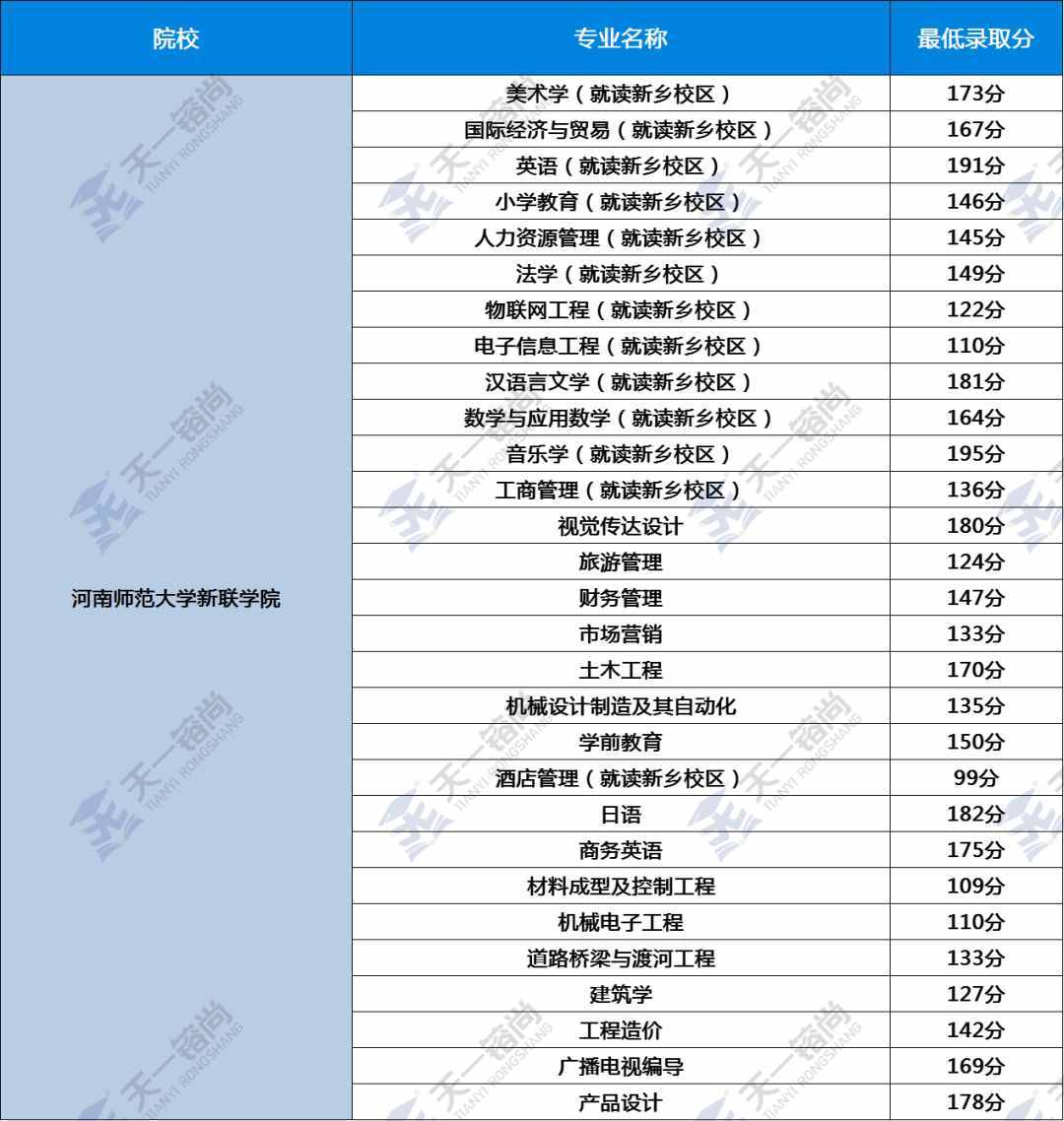 河南专升本2020年47所院校最低录取分数线（一）