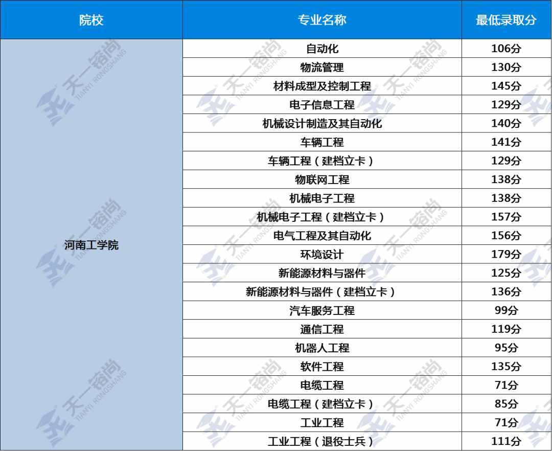 河南专升本2020年47所院校最低录取分数线（一）