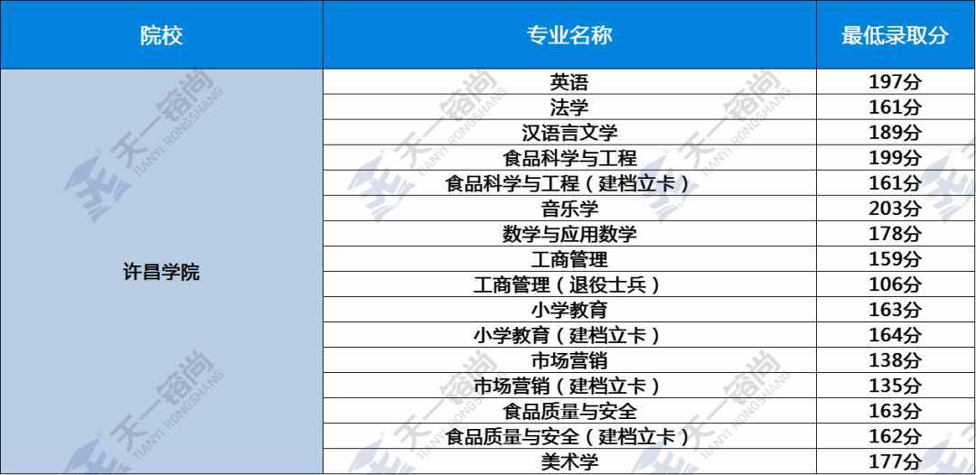 河南专升本2020年47所院校最低录取分数线（一）