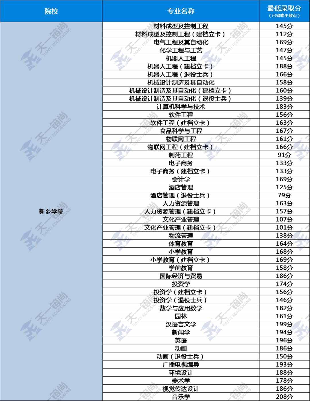 河南专升本2020年47所院校最低录取分数线（一）