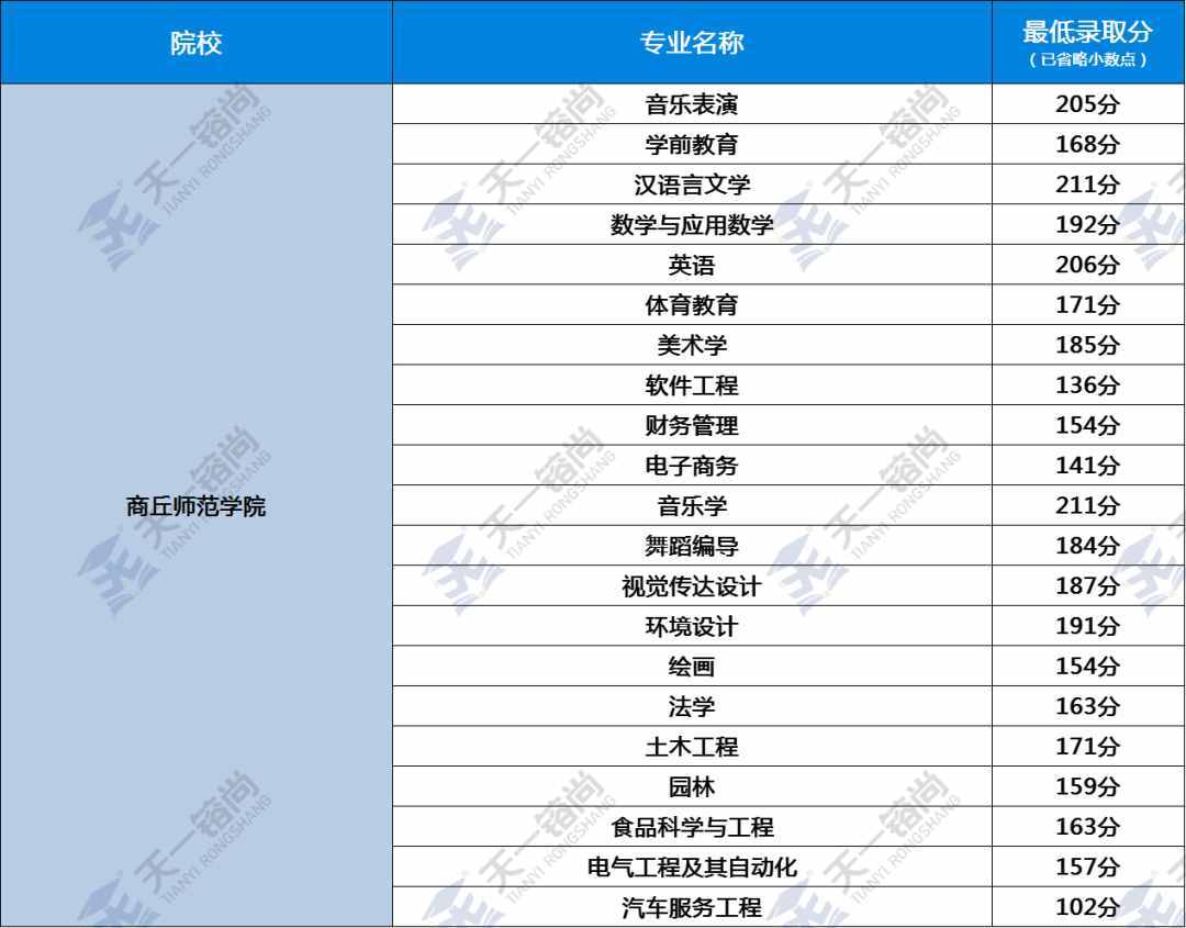 河南专升本2020年47所院校最低录取分数线（一）