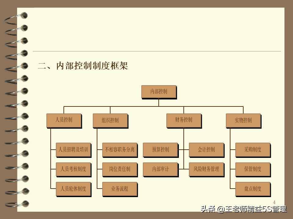 企业内部控制制度培训（共67页）