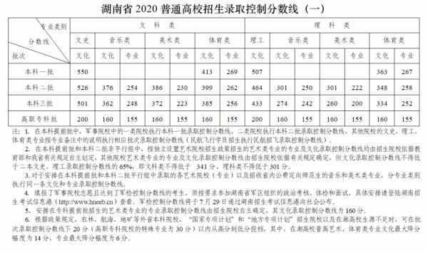 重磅！湖南2020高考分数线公布：一本文科分550 理科分507