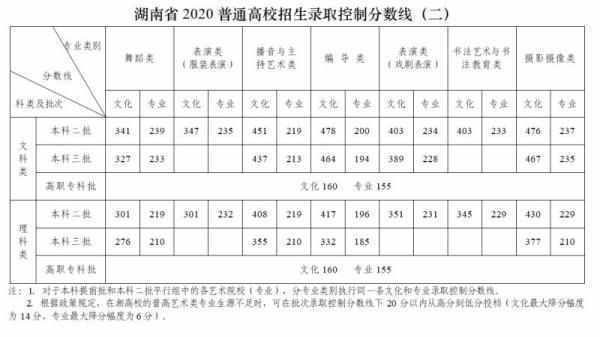 重磅！湖南2020高考分数线公布：一本文科分550 理科分507