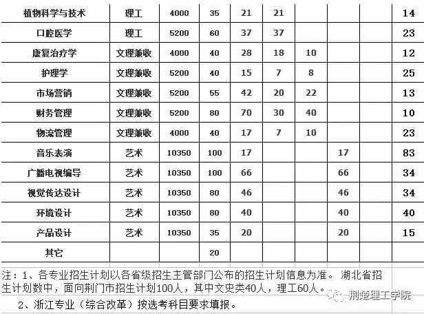 2018荆楚理工学院招生简章发布：美丽荆楚欢迎你！