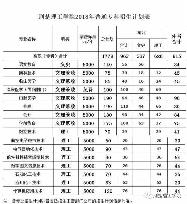 2018荆楚理工学院招生简章发布：美丽荆楚欢迎你！