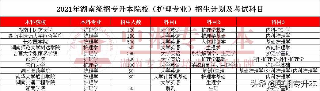 2021年湖南统招专升本院校护理专业招生计划及考试科目公布