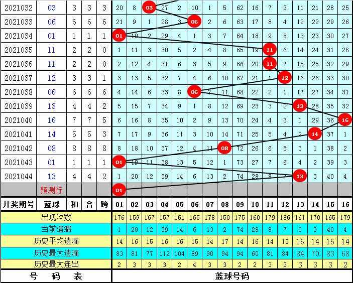 乾兵双色球第21045期：定位龙头凤尾02、33