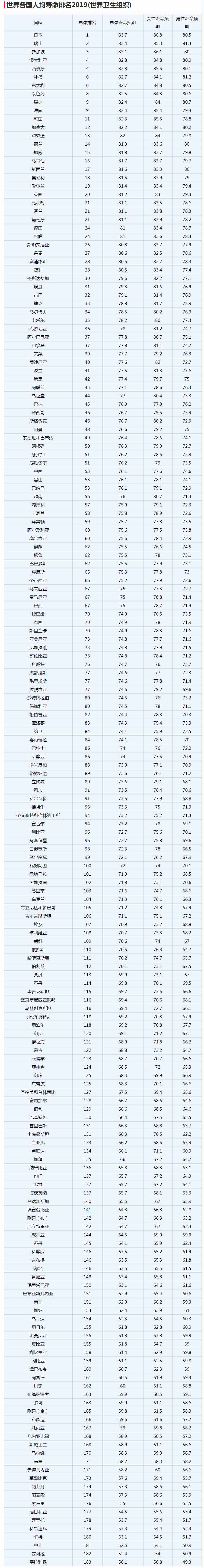 2019世界各国人均寿命排名：日本继续第1，中国排名第53
