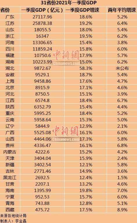 31省份一季度GDP排行，经济版图有新变化