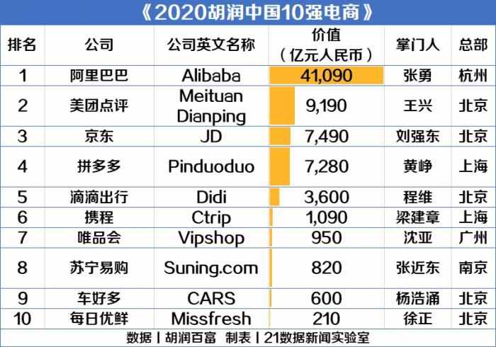 最新！中国10强电商名单：阿里最值钱，美团、京东进前三（附榜单）