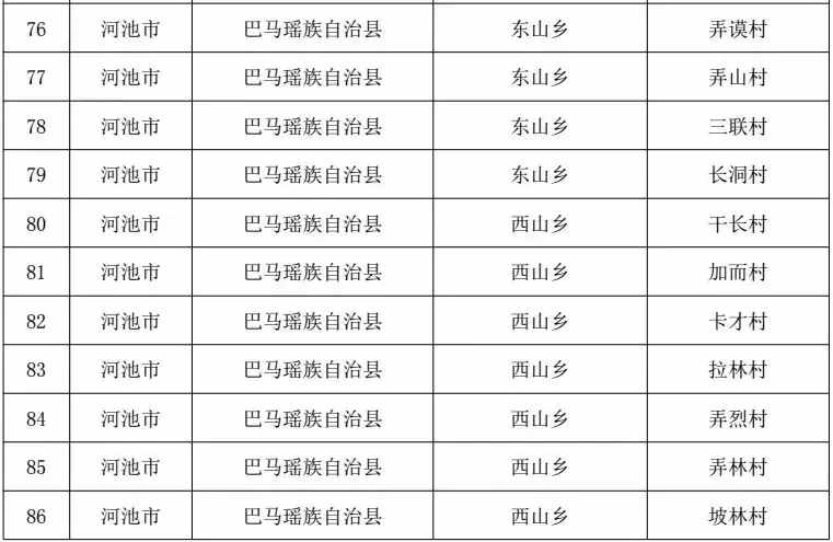 广西4个极度贫困县100个极度贫困村名单出炉！