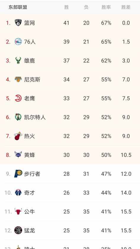 NBA东西部最新排名：篮网稳居东部第一，绿军热火抢着打附加赛？