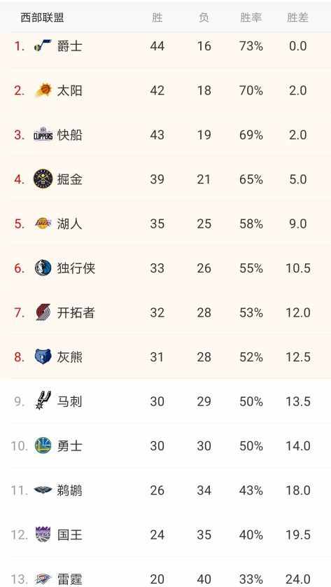 NBA东西部最新排名：篮网稳居东部第一，绿军热火抢着打附加赛？