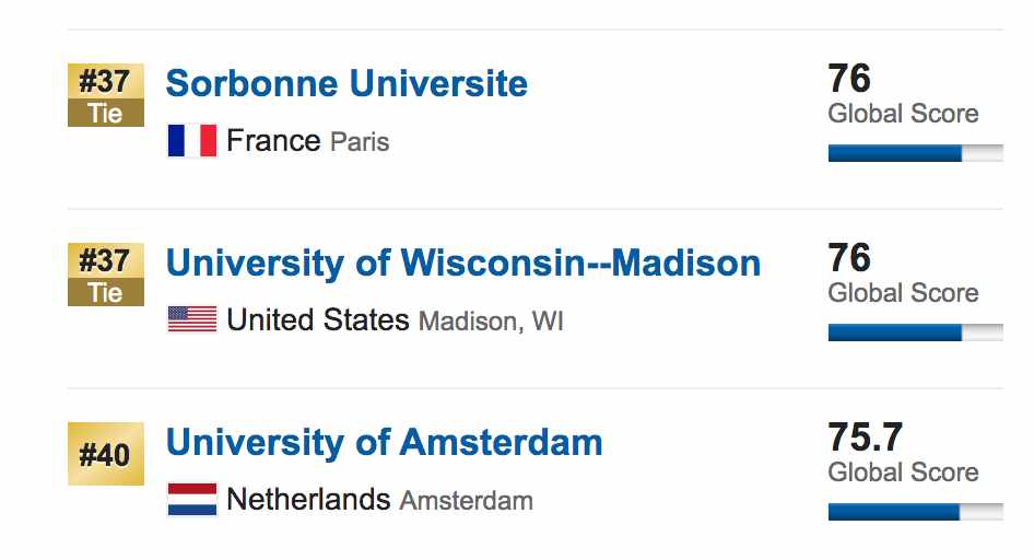 2020世界大学排名发布：哈佛第1、麻省理工第2、清华36、北大59