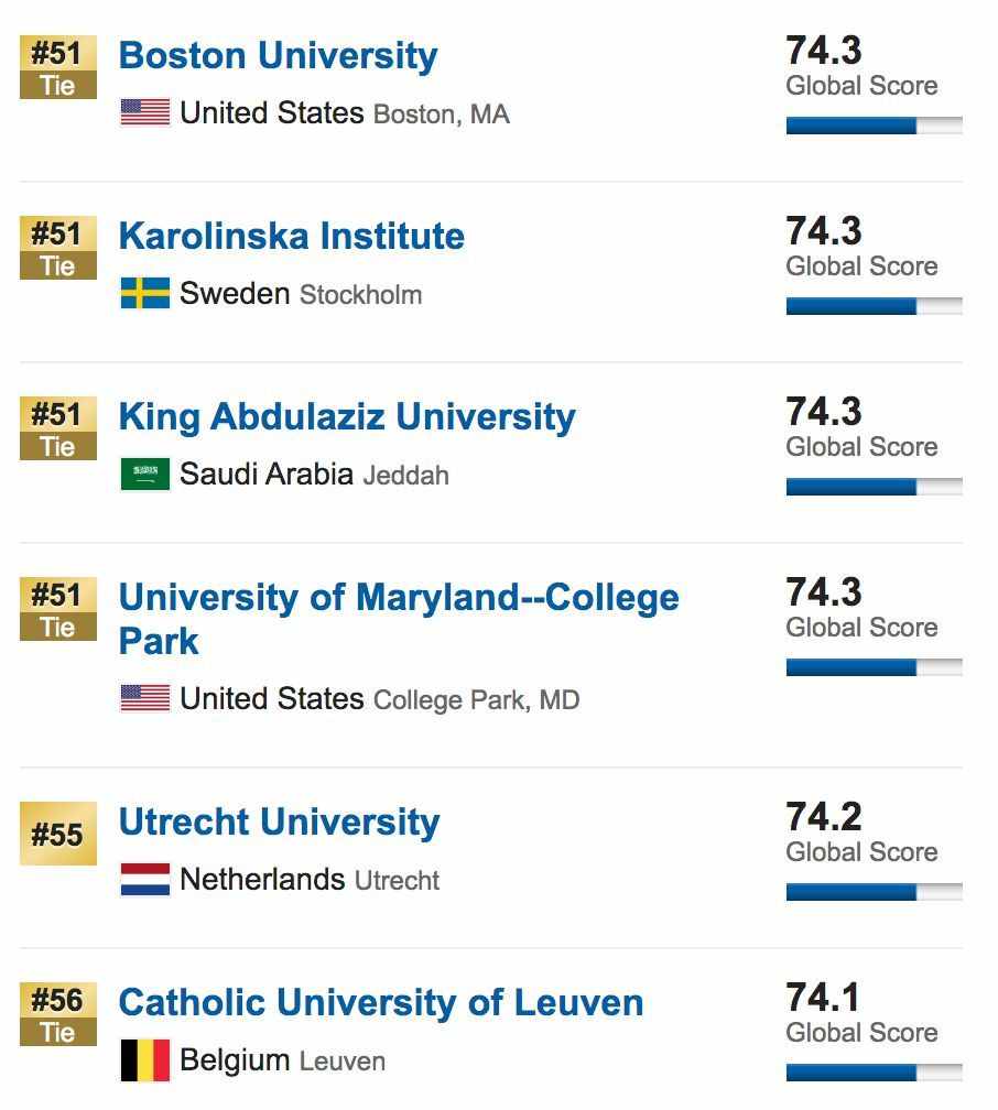2020世界大学排名发布：哈佛第1、麻省理工第2、清华36、北大59
